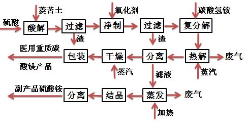 医用重质碳酸镁的合成工艺流程